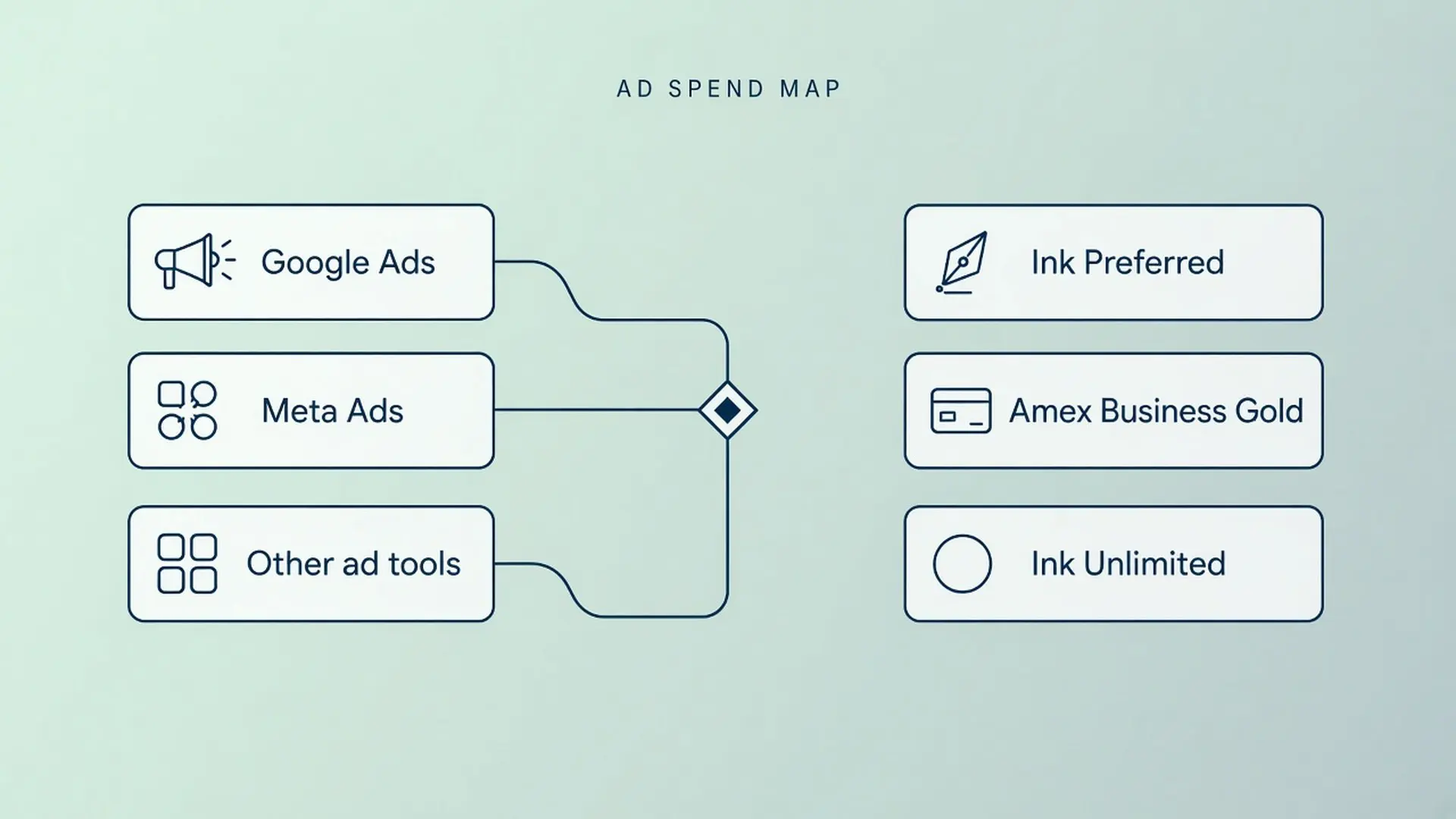 Diagram mapping Google Ads, Meta Ads, and other ad tools to Ink Preferred, Amex Business Gold, and Ink Unlimited