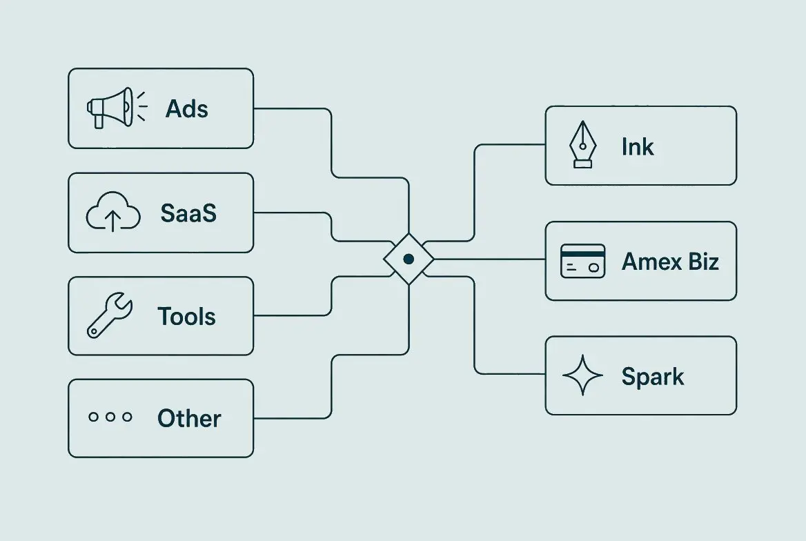 Diagram of Credit Waypoint card map matching business bills to cards